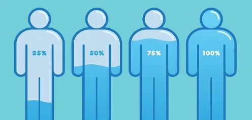 Human Body Is 70% Water