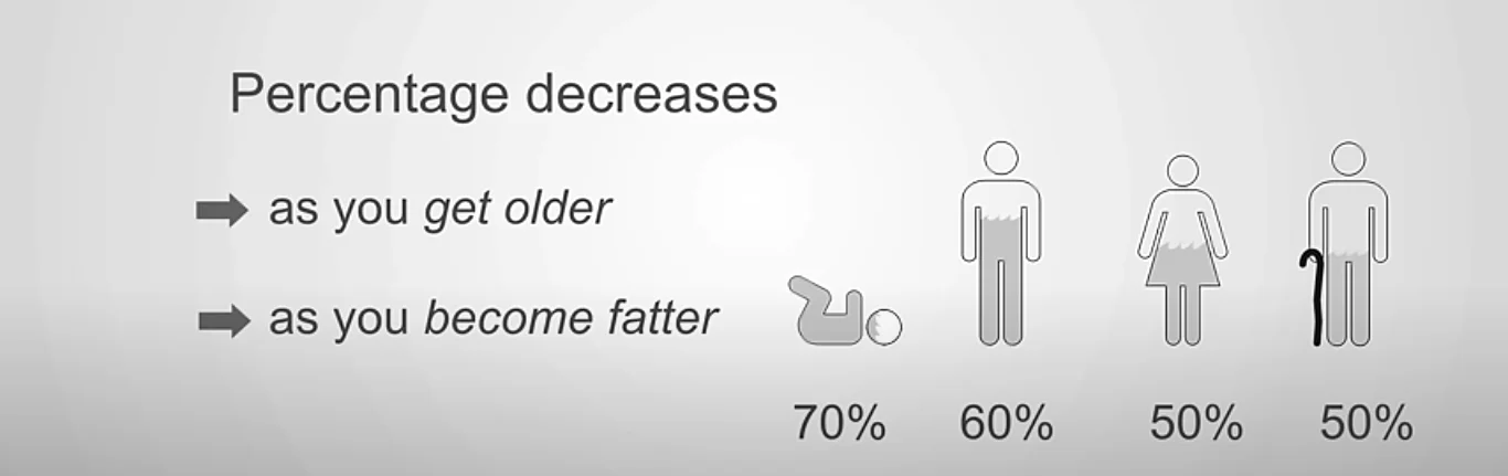 Human Body Is 70% Water
