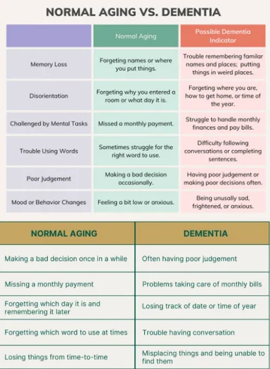 Normal aging vs dementia illustration
