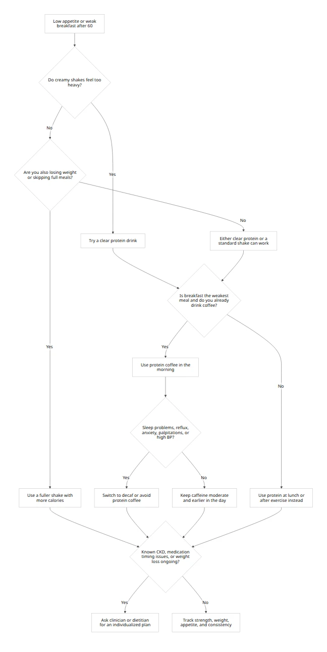 Decision pathway flowchart for choosing clear protein, a full shake, or protein coffee after 60