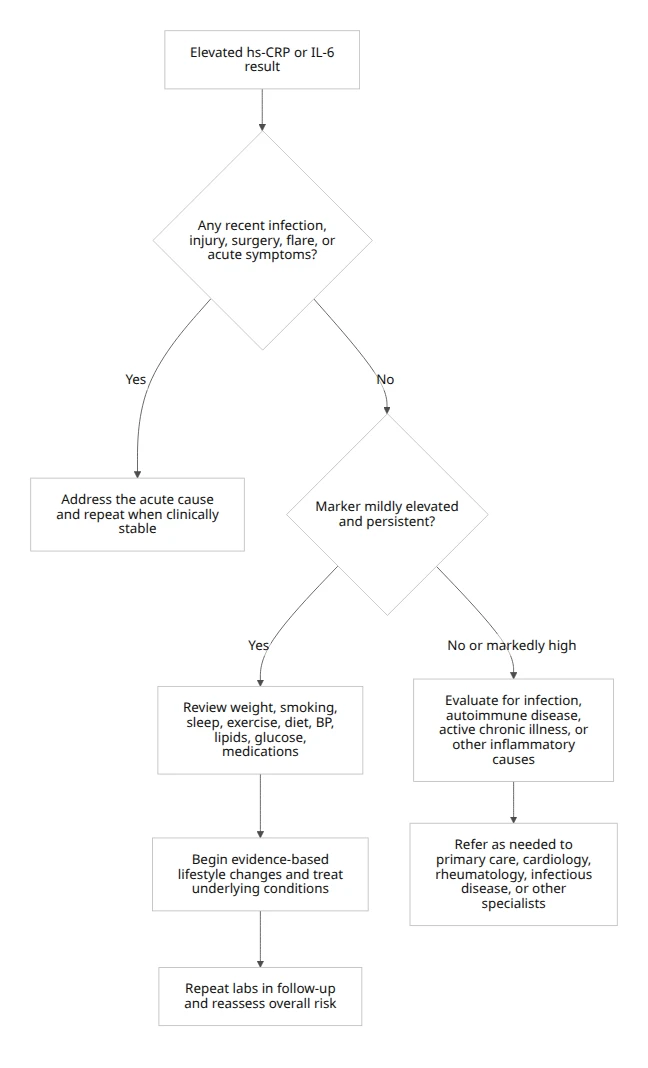 Decision flowchart for what to do after a high hs-CRP or IL-6 result