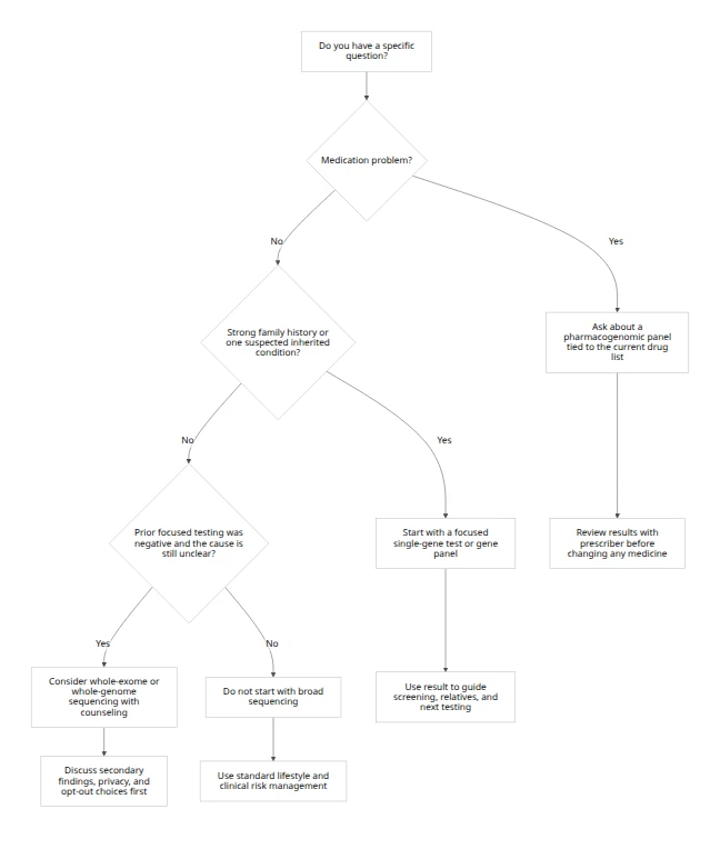 Decision tree for choosing which DNA test fits a medication, family-history, or unresolved-diagnosis question