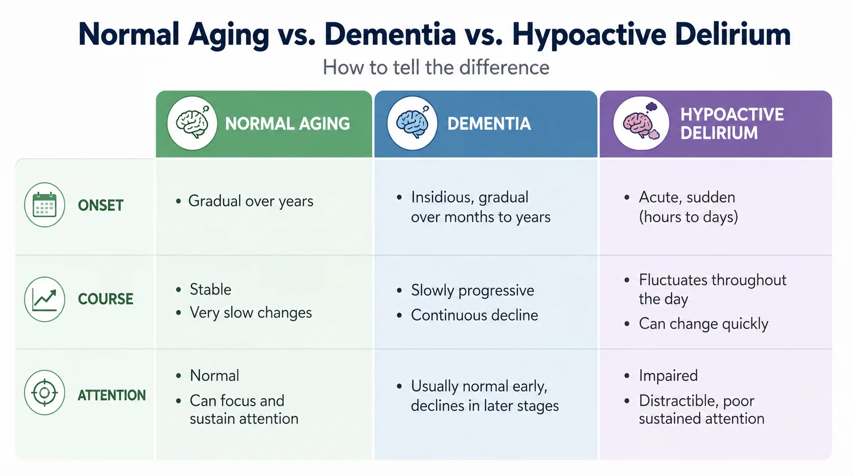 Comparison chart of normal aging, dementia, and hypoactive delirium showing onset, course, and attention