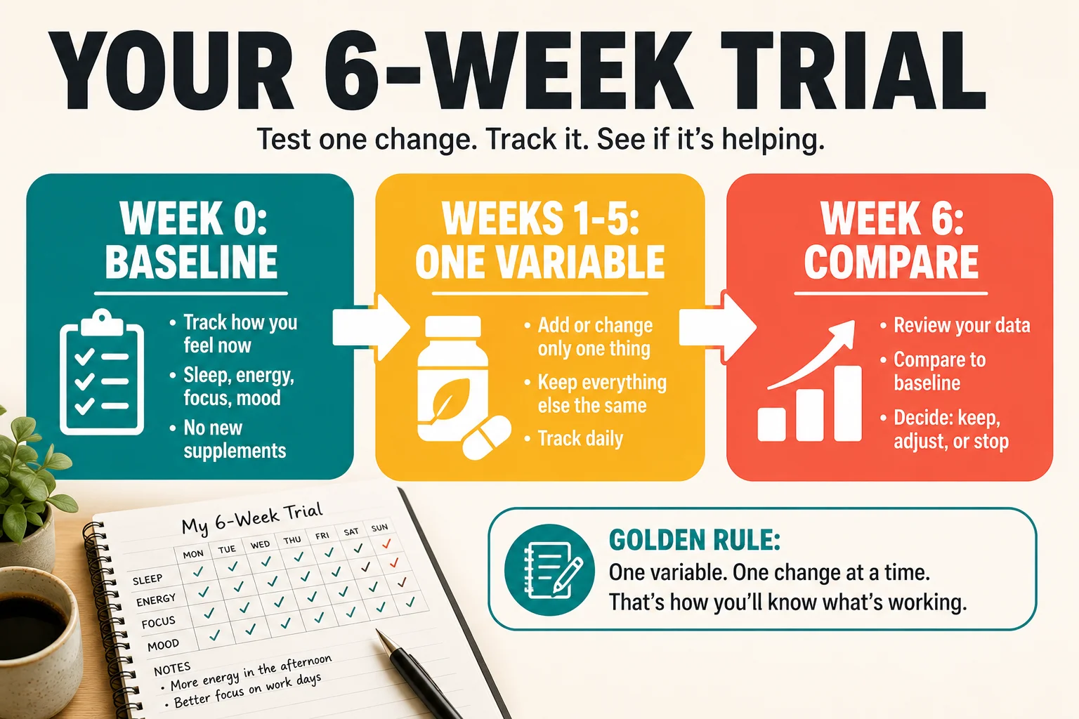 Six week one variable trial from baseline to comparison