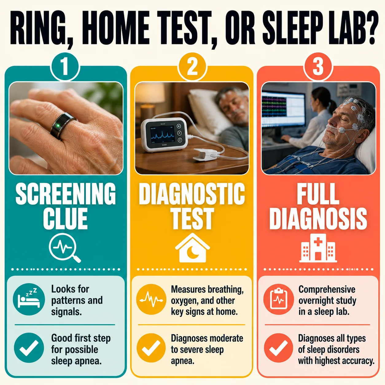 Comparison of smart ring, home sleep apnea test, and sleep lab for diagnosis