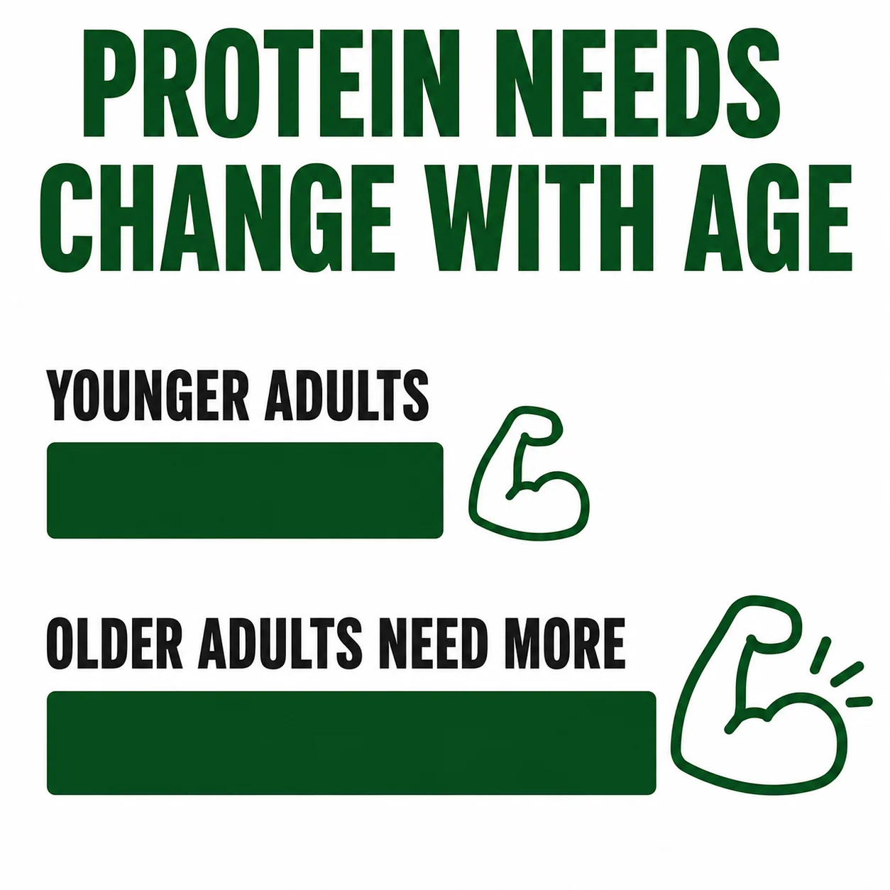 Protein needs increase with age comparison for older adults