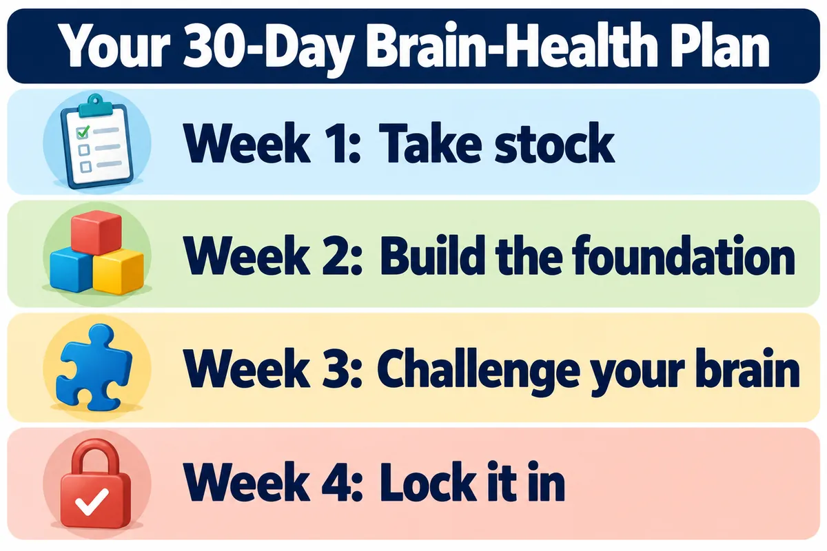 Four-week calendar for a 30-day brain-health plan: take stock, build the foundation, challenge your brain, lock it in